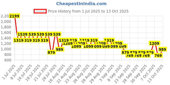 myntra.com NEXT Tropical Printed A-Line Slouch Dress next Price History Graph from 1 Jul 2025 to 13 Oct 2025