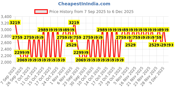 myntra.com NEXT Tropical Printed Linen Cotton Relaxed Fit Casual Shirt next Price History Graph from 7 Sep 2025 to 5 Dec 2025