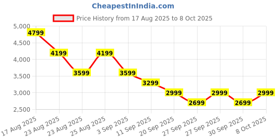 myntra.com NEXT Tropical Printed Pyjama Set next Price History Graph from 17 Aug 2025 to 8 Oct 2025