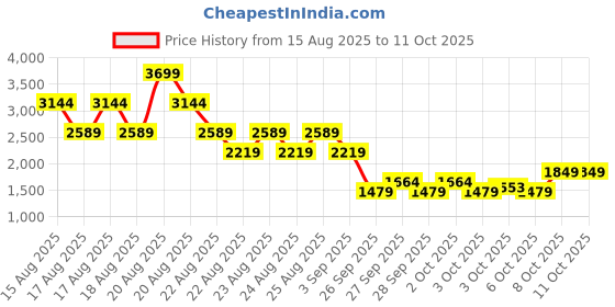 myntra.com NEXT Twist Front Shapewear Swim Bodysuit next Price History Graph from 15 Aug 2025 to 10 Oct 2025