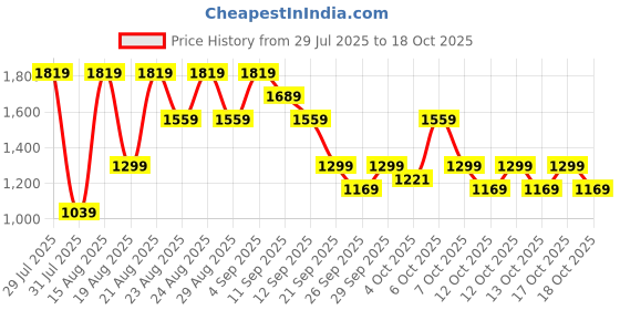 myntra.com NEXT Twisted Detail Padded Underwired Push-Up Bikini Swim Top next Price History Graph from 29 Jul 2025 to 18 Oct 2025