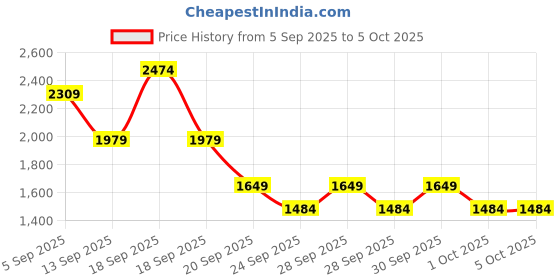 myntra.com NEXT Typography Applique Oversized Pullover Sweatshirt next Price History Graph from 5 Sep 2025 to 4 Oct 2025