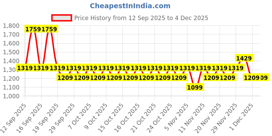 myntra.com NEXT Typography Printed Drop-Shoulder Sleeves Pure Cotton Oversized T-shirt next Price History Graph from 12 Sep 2025 to 1 Dec 2025