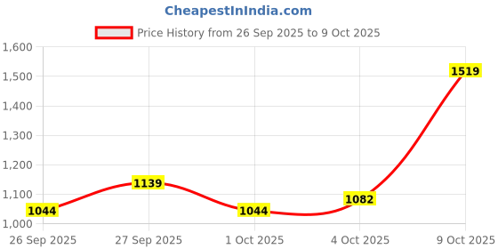 myntra.com NEXT Typography Printed Pure Cotton Night suit next Price History Graph from 26 Sep 2025 to 9 Oct 2025
