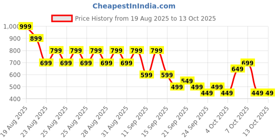 myntra.com NEXT Typography Printed Pure Cotton Regular Fit T-shirt next Price History Graph from 19 Aug 2025 to 12 Oct 2025