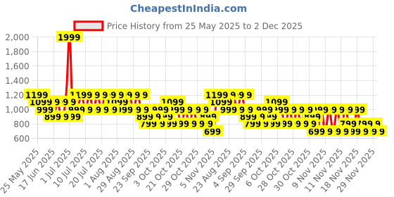 myntra.com NEXT Typography Printed Pure Cotton T-shirt next Price History Graph from 25 May 2025 to 29 Nov 2025
