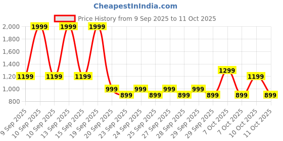 myntra.com NEXT Typography Printed Pure Cotton T-shirt next Price History Graph from 9 Sep 2025 to 11 Oct 2025