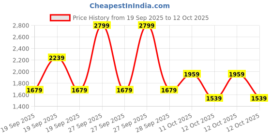 myntra.com NEXT Unisex Kids Pack of 3 Printed Rompers next Price History Graph from 19 Sep 2025 to 12 Oct 2025