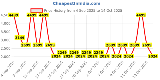 myntra.com NEXT V-Neck Cardigan Sweaters next Price History Graph from 4 Sep 2025 to 14 Oct 2025