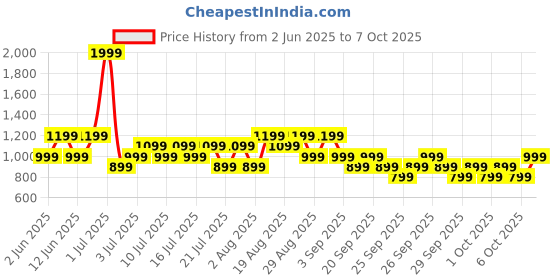myntra.com NEXT V-Neck Drop-Shoulder Sleeves Oversized T-Shirt next Price History Graph from 2 Jun 2025 to 7 Oct 2025