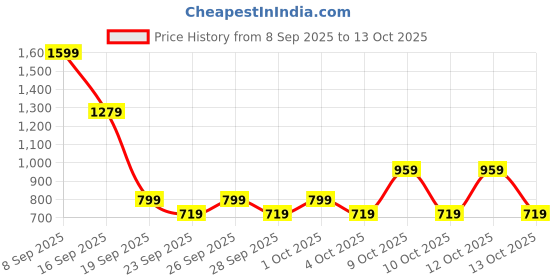 myntra.com NEXT V-Neck Drop-Shoulder Sleeves Relaxed Fit T-shirt next Price History Graph from 8 Sep 2025 to 13 Oct 2025