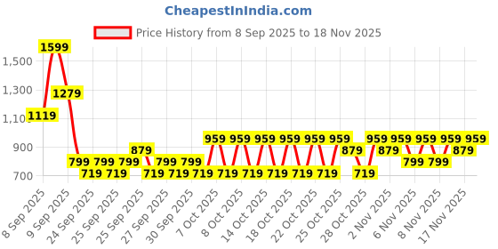 myntra.com NEXT V-Neck Drop-Shoulder Sleeves Relaxed Fit T-shirt next Price History Graph from 8 Sep 2025 to 18 Nov 2025