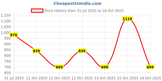 myntra.com NEXT V-Neck Extended Sleeves Shirt Style Top next Price History Graph from 31 Jul 2025 to 18 Oct 2025