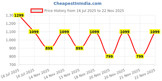 myntra.com NEXT V-Neck Oversize T-shirt next Price History Graph from 16 Jul 2025 to 22 Nov 2025