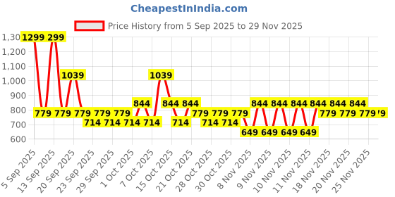myntra.com NEXT V-Neck Relaxed Fit T-shirt next Price History Graph from 5 Sep 2025 to 28 Nov 2025
