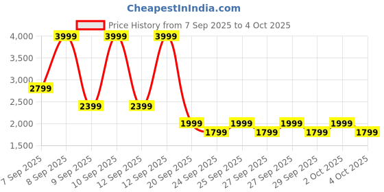 myntra.com NEXT Varsity Printed Sweatshirt next Price History Graph from 7 Sep 2025 to 4 Oct 2025