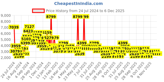 myntra.com NEXT Velvet Finish Embellished One Shoulder Basic Jumpsuit next Price History Graph from 24 Jul 2024 to 5 Dec 2025