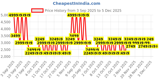 myntra.com NEXT Velvet Finish Front Slit Midi Pencil Skirt next Price History Graph from 3 Sep 2025 to 5 Dec 2025