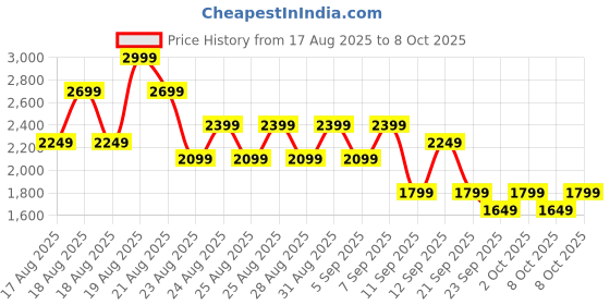 myntra.com NEXT Washed Effect Mid-Rise Mini A-Line Denim Skirt next Price History Graph from 17 Aug 2025 to 8 Oct 2025
