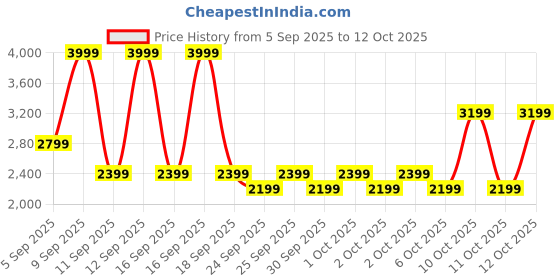 myntra.com NEXT Washed Effect T-shirt Mini Denim Shift Dress next Price History Graph from 5 Sep 2025 to 10 Oct 2025
