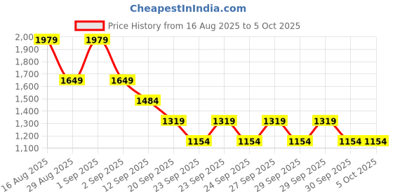 myntra.com NEXT Weave Self Design Crossbody Sling Bag next Price History Graph from 16 Aug 2025 to 4 Oct 2025