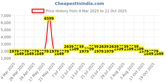 myntra.com NEXT Windowpane Checked Opaque Pure Cotton Casual Shirt next Price History Graph from 4 Mar 2025 to 19 Oct 2025