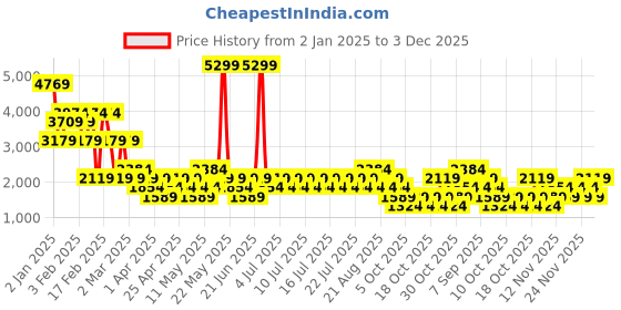 myntra.com NEXT Women A-line Skirt next Price History Graph from 2 Jan 2025 to 3 Dec 2025