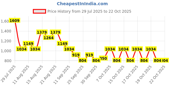 myntra.com NEXT Women Abstract Bikini Bottoms next Price History Graph from 29 Jul 2025 to 21 Oct 2025