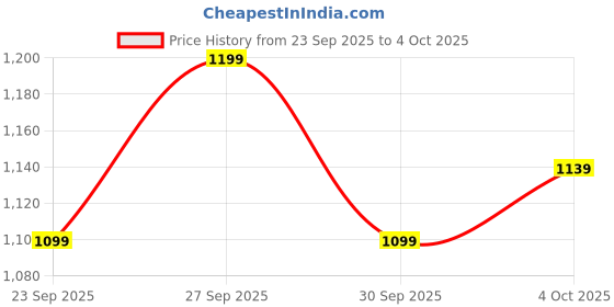 myntra.com NEXT Women Animal Print Pyjama Set next Price History Graph from 23 Sep 2025 to 4 Oct 2025