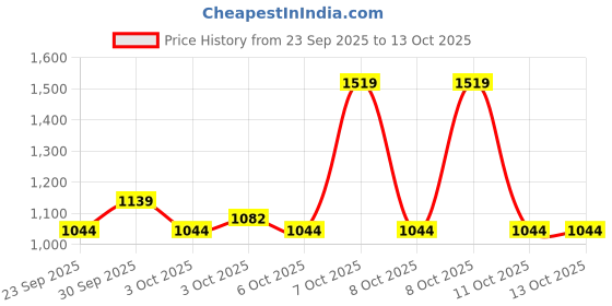 myntra.com NEXT Women Animal Print Shorts Set next Price History Graph from 23 Sep 2025 to 3 Oct 2025