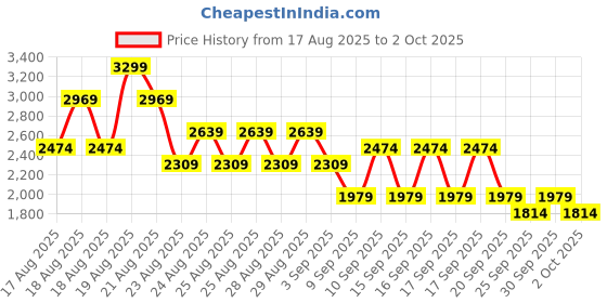 myntra.com NEXT Women Animal Printed Tie-Up Belted Shorts next Price History Graph from 17 Aug 2025 to 2 Oct 2025