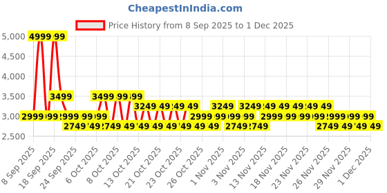 myntra.com NEXT Women Argyle Self Design Cardigan next Price History Graph from 8 Sep 2025 to 1 Dec 2025
