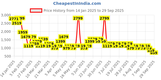 myntra.com NEXT Women Assorted Pack of 3 Briefs next Price History Graph from 14 Jan 2025 to 29 Sep 2025