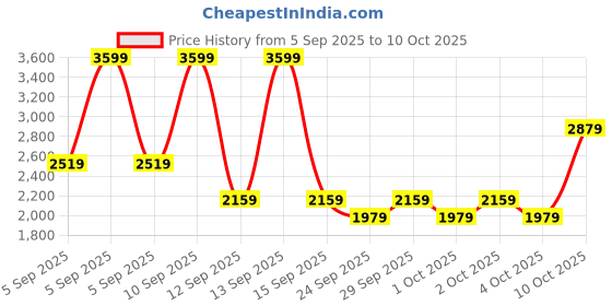 myntra.com NEXT Women Barrel Fit Mid-Rise Jeans next Price History Graph from 5 Sep 2025 to 4 Oct 2025