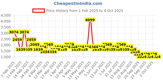 myntra.com NEXT Women Bootcut Light Fade Stretchable Jeans next Price History Graph from 1 Feb 2025 to 2 Oct 2025