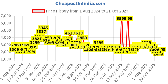 myntra.com NEXT Women Bootcut Stretchable Jeans next Price History Graph from 1 Aug 2024 to 21 Oct 2025