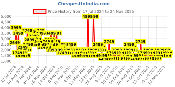 myntra.com NEXT Women Bootcut Trousers next Price History Graph from 17 Jul 2024 to 24 Nov 2025