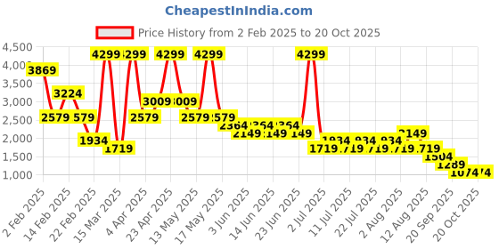 myntra.com NEXT Women Bootcut Trousers next Price History Graph from 2 Feb 2025 to 20 Oct 2025