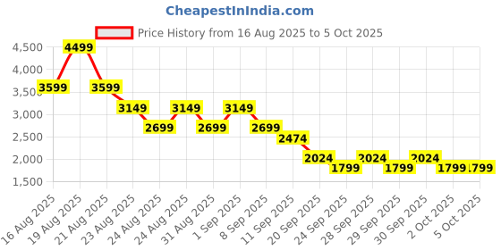 myntra.com NEXT Women Checked Bootcut Trousers next Price History Graph from 16 Aug 2025 to 4 Oct 2025