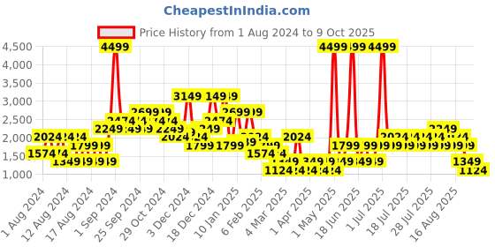 myntra.com NEXT Women Checked Mini Skirt next Price History Graph from 1 Aug 2024 to 9 Oct 2025