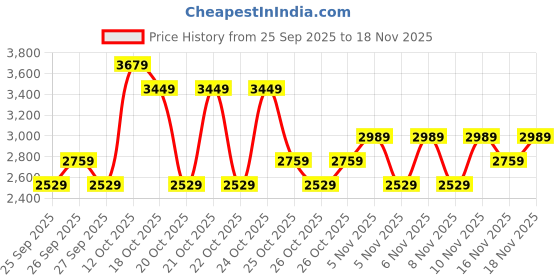 myntra.com NEXT Women Checked Wide Leg Trousers next Price History Graph from 25 Sep 2025 to 18 Nov 2025