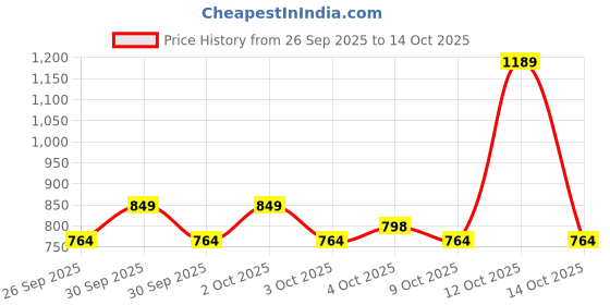 myntra.com NEXT Women Conversational Print Pure Cotton Shorts Set next Price History Graph from 26 Sep 2025 to 12 Oct 2025