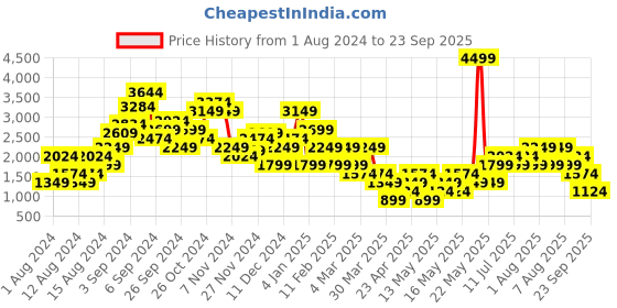 myntra.com NEXT Women Cut-Outs Sweatshirt next Price History Graph from 1 Aug 2024 to 23 Sep 2025