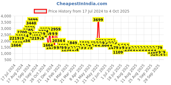 myntra.com NEXT Women Denim Shorts next Price History Graph from 17 Jul 2024 to 4 Oct 2025