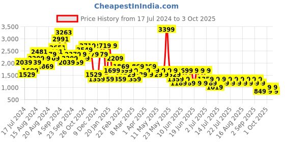 myntra.com NEXT Women Denim Shorts next Price History Graph from 17 Jul 2024 to 3 Oct 2025