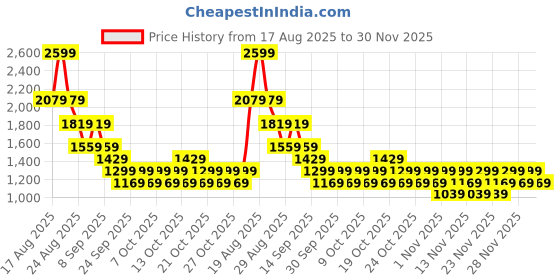 myntra.com NEXT Women Denim Shorts next Price History Graph from 17 Aug 2025 to 28 Nov 2025
