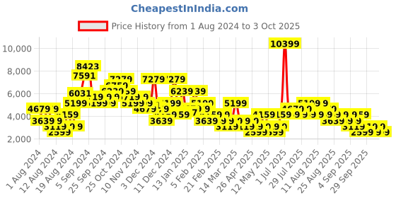 myntra.com NEXT Women Embellished Velvet Blazer next Price History Graph from 1 Aug 2024 to 3 Oct 2025