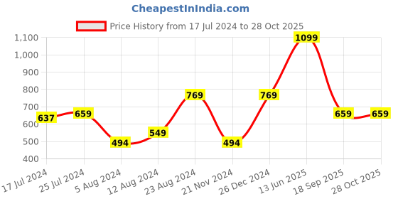 myntra.com NEXT Women Extended Sleeves Pure Cotton T-shirt next Price History Graph from 17 Jul 2024 to 27 Oct 2025