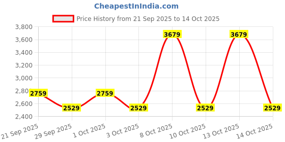 myntra.com NEXT Women Front-Open Cardigan next Price History Graph from 21 Sep 2025 to 14 Oct 2025