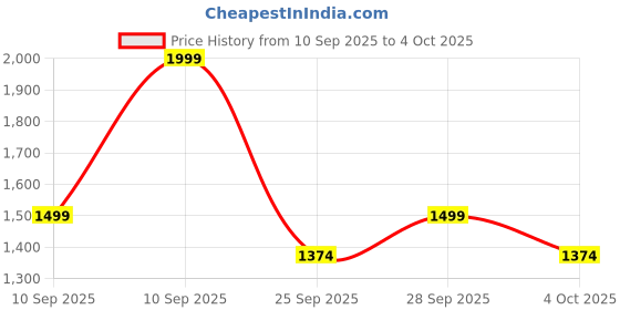 myntra.com NEXT Women Gingham Checked Seersucker Regular Shorts next Price History Graph from 10 Sep 2025 to 4 Oct 2025